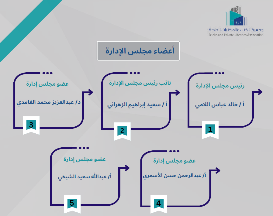تشكيل مجلس الإدارة 
